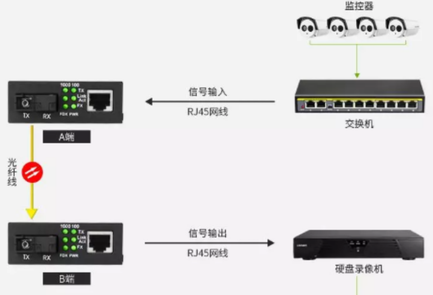 Monitoring project fiber networking examples, these four methods are very practical