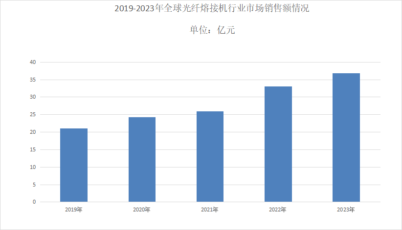 Analysis of the prospects of the fiber optic splicer industry in 2024: The market size of fiber opti